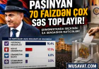 Paşinyan 70 faizdən çox səs toplayır -