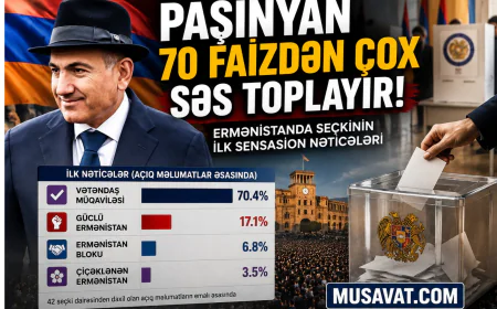 Paşinyan 70 faizdən çox səs toplayır -