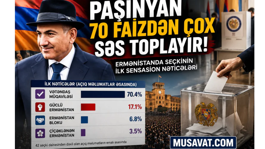 Paşinyan 70 faizdən çox səs toplayır -