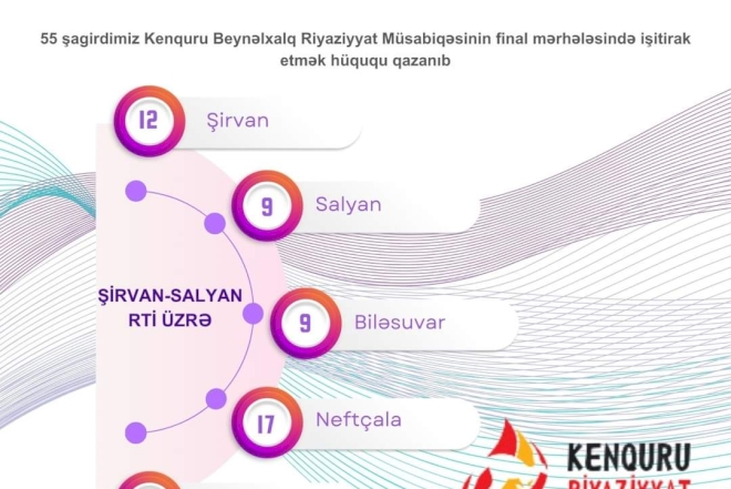 
Şirvan-Salyan Regional Təhsil İdarəsi üzrə Beynəlxalq Riyaziyyat Müsabiqəsinin finalına 55 şagird vəsiqə qazanıb   